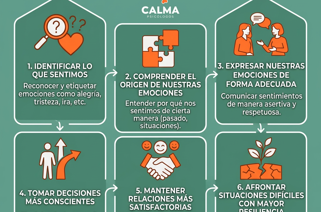 Emotional intelligence: what is it
